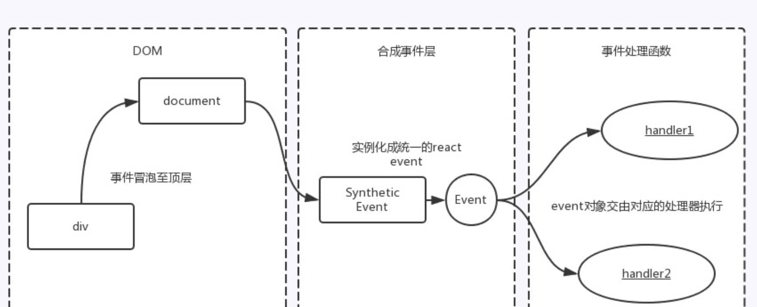 React事件机制图